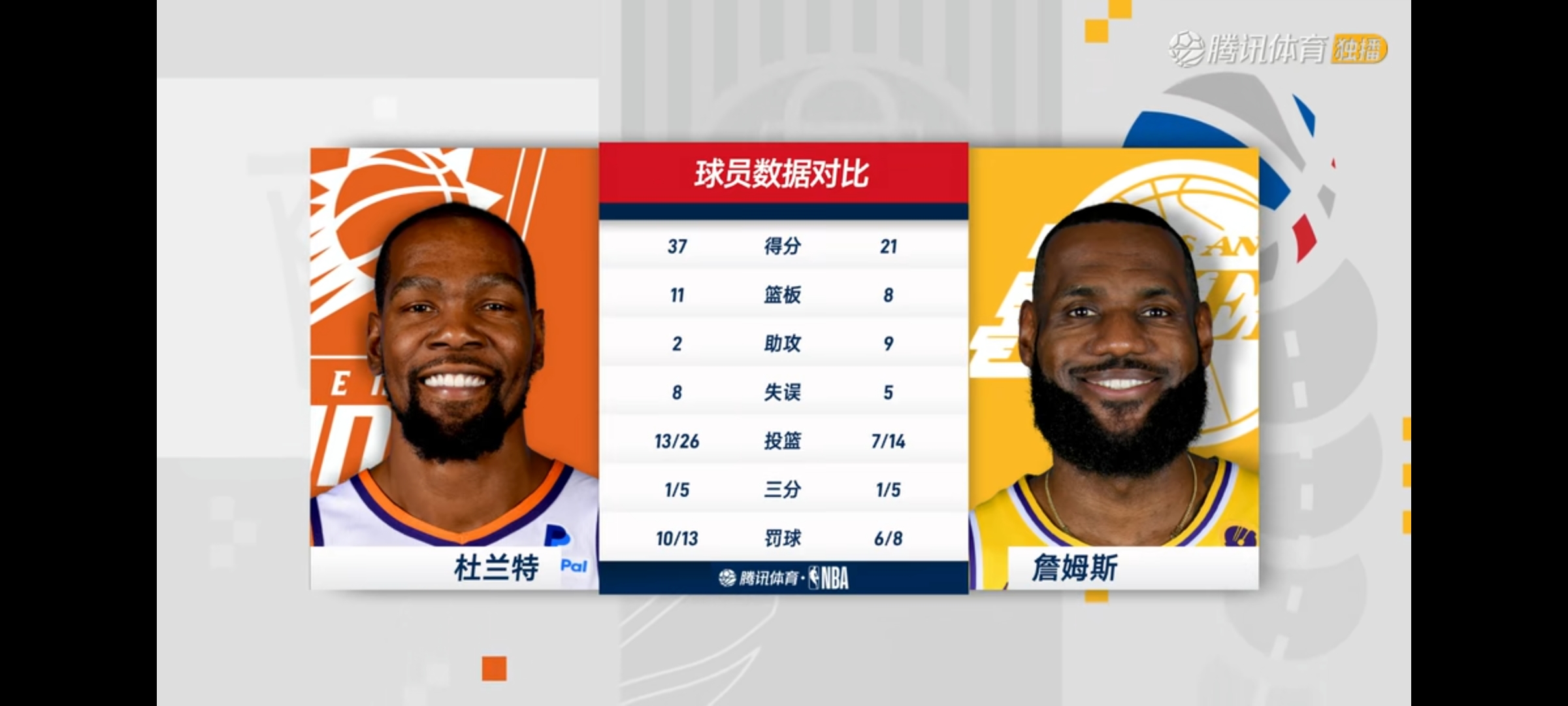 熊猫体育-杜兰特连续三场比赛得分超过连败，湖人挑战极限！的简单介绍